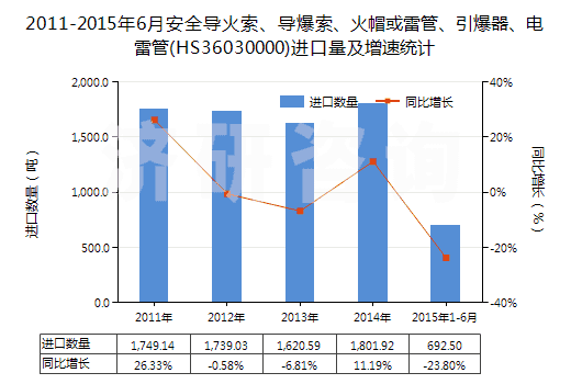 2011-2015年6月安全導(dǎo)火索、導(dǎo)爆索、火帽或雷管、引爆器、電雷管(HS36030000)進(jìn)口量及增速統(tǒng)計(jì)